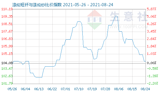 8月24日滌綸短纖與滌綸紗比價指數圖
