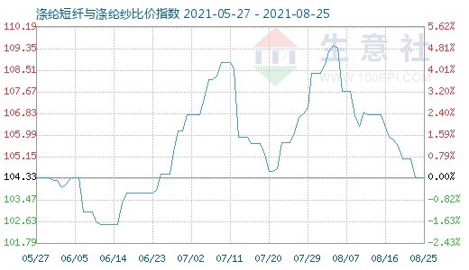 8月25日滌綸短纖與滌綸紗比價指數圖