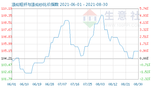 8月30日滌綸短纖與滌綸紗比價指數圖