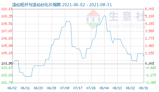 8月31日滌綸短纖與滌綸紗比價(jià)指數(shù)圖