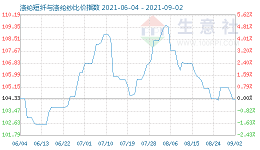 9月2日滌綸短纖與滌綸紗比價指數圖