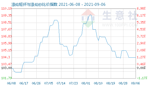 9月6日滌綸短纖與滌綸紗比價指數圖