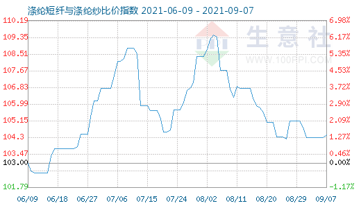9月7日滌綸短纖與滌綸紗比價(jià)指數(shù)圖