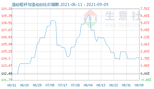 9月9日滌綸短纖與滌綸紗比價指數圖