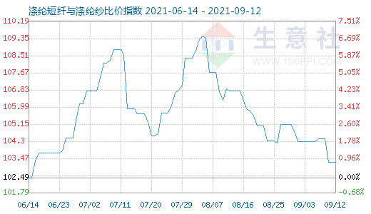 9月12日滌綸短纖與滌綸紗比價指數圖