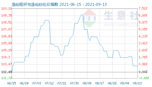9月13日滌綸短纖與滌綸紗比價(jià)指數(shù)圖