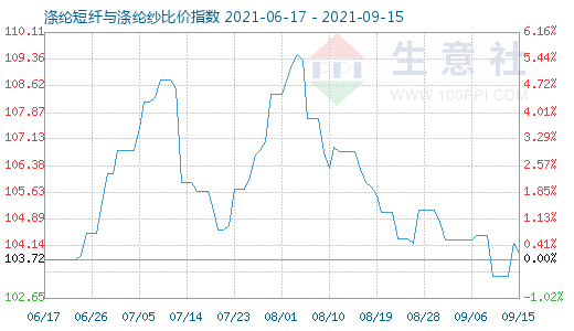 9月15日滌綸短纖與滌綸紗比價指數圖