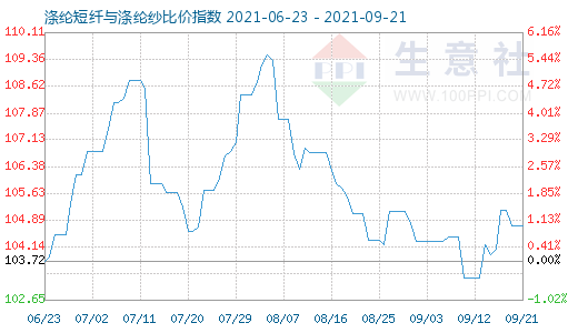 9月21日滌綸短纖與滌綸紗比價指數圖