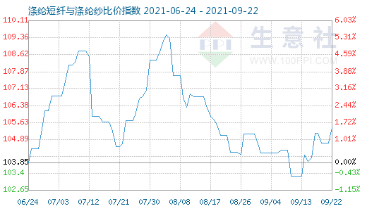 9月22日滌綸短纖與滌綸紗比價指數圖