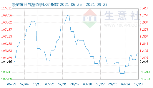9月23日滌綸短纖與滌綸紗比價指數(shù)圖