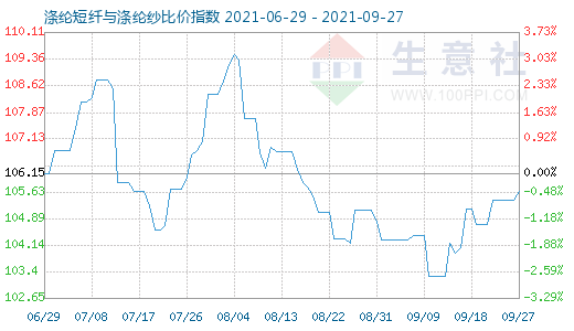 9月27日滌綸短纖與滌綸紗比價指數圖