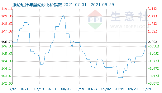 9月29日滌綸短纖與滌綸紗比價指數圖