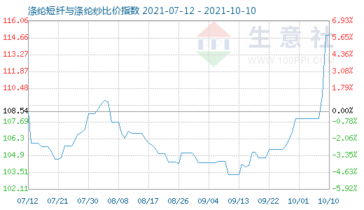 10月10日滌綸短纖與滌綸紗比價(jià)指數(shù)圖