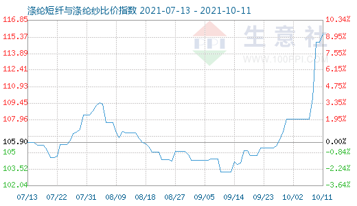 10月11日滌綸短纖與滌綸紗比價指數圖