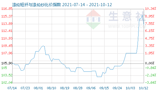 10月12日滌綸短纖與滌綸紗比價指數圖
