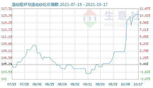 10月17日滌綸短纖與滌綸紗比價(jià)指數(shù)圖