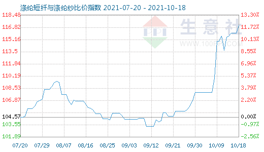 10月18日滌綸短纖與滌綸紗比價指數圖