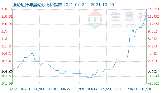 10月20日滌綸短纖與滌綸紗比價指數圖