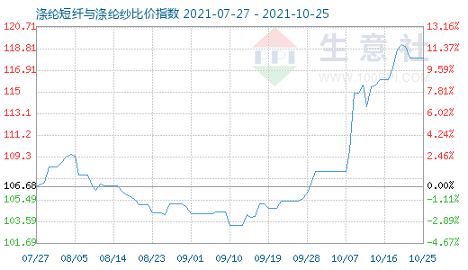 10月25日滌綸短纖與滌綸紗比價(jià)指數(shù)圖