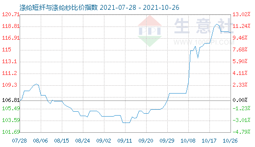10月26日滌綸短纖與滌綸紗比價指數圖