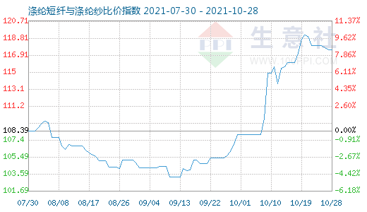 10月28日滌綸短纖與滌綸紗比價指數圖