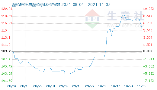 11月2日滌綸短纖與滌綸紗比價指數圖