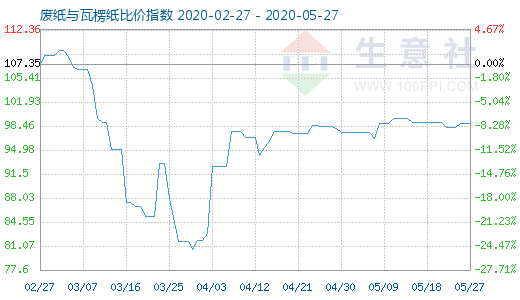 5月27日廢紙與瓦楞紙比價指數圖