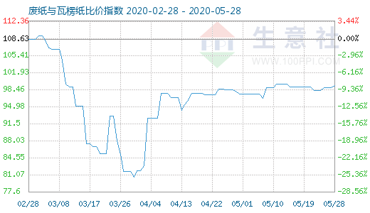 5月28日廢紙與瓦楞紙比價指數圖