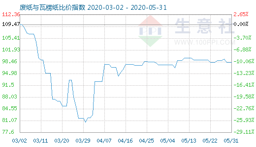 5月31日廢紙與瓦楞紙比價指數(shù)圖