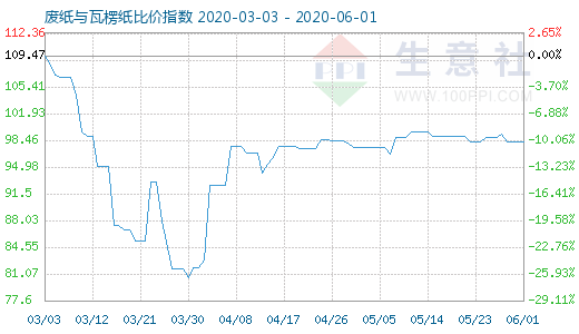 6月1日廢紙與瓦楞紙比價指數(shù)圖