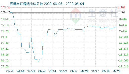 6月4日廢紙與瓦楞紙比價(jià)指數(shù)圖