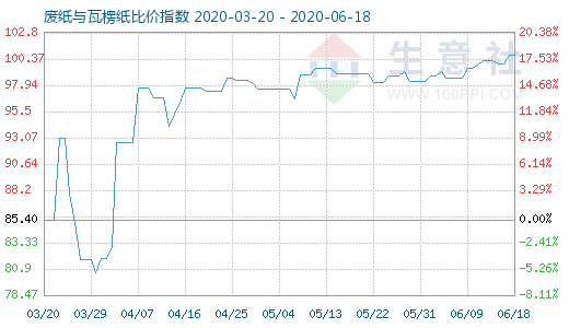 6月18日廢紙與瓦楞紙比價指數圖