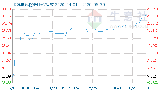 6月30日廢紙與瓦楞紙比價指數圖