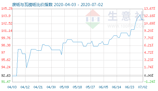 7月2日廢紙與瓦楞紙比價指數圖
