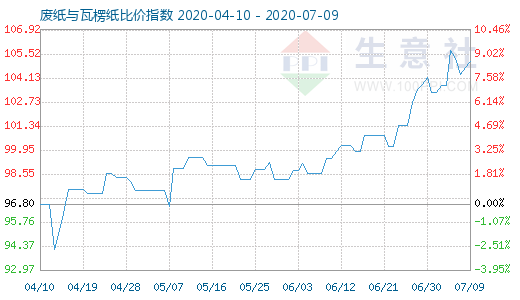 7月9日廢紙與瓦楞紙比價指數圖