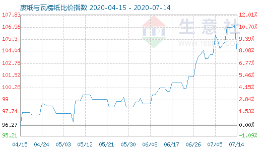 7月14日廢紙與瓦楞紙比價(jià)指數(shù)圖