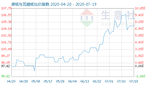 7月19日廢紙與瓦楞紙比價指數圖