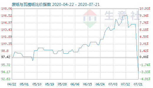7月21日廢紙與瓦楞紙比價指數圖