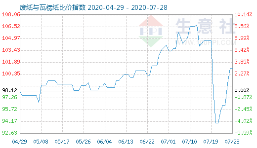 7月28日廢紙與瓦楞紙比價指數(shù)圖