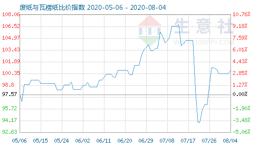 8月4日廢紙與瓦楞紙比價(jià)指數(shù)圖