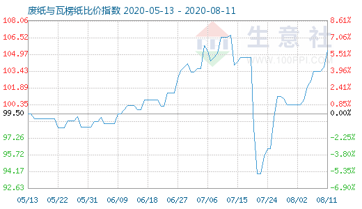 8月11日廢紙與瓦楞紙比價指數圖