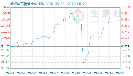 8月20日廢紙與瓦楞紙比價指數圖