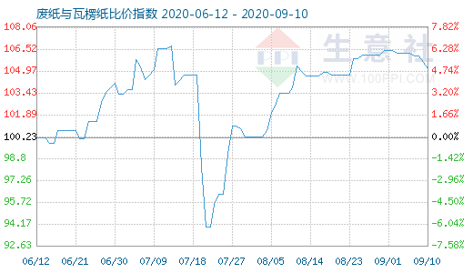 9月10日廢紙與瓦楞紙比價指數(shù)圖