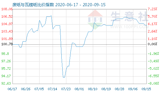 9月15日廢紙與瓦楞紙比價指數(shù)圖