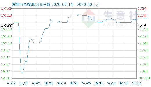 10月12日廢紙與瓦楞紙比價(jià)指數(shù)圖