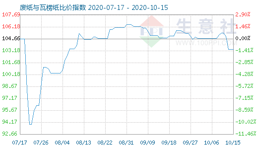 10月15日廢紙與瓦楞紙比價指數圖