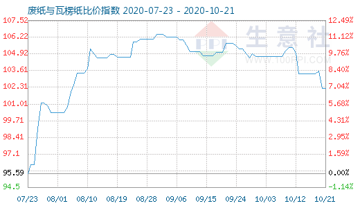 10月21日廢紙與瓦楞紙比價指數圖
