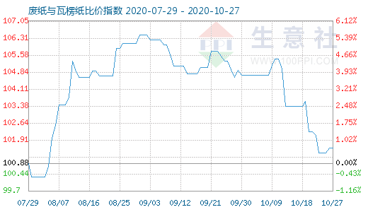 10月27日廢紙與瓦楞紙比價指數圖