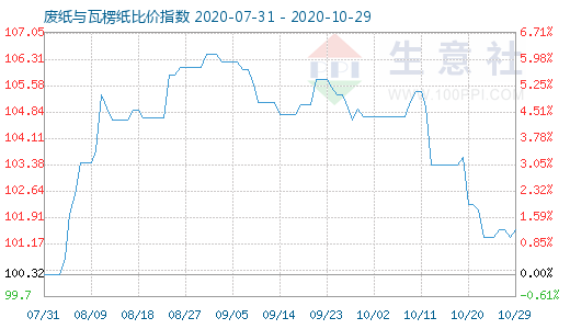 10月29日廢紙與瓦楞紙比價指數(shù)圖