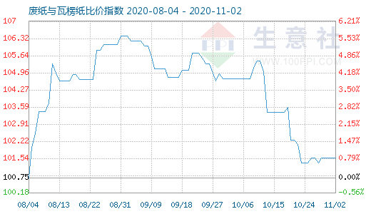 11月2日廢紙與瓦楞紙比價指數圖